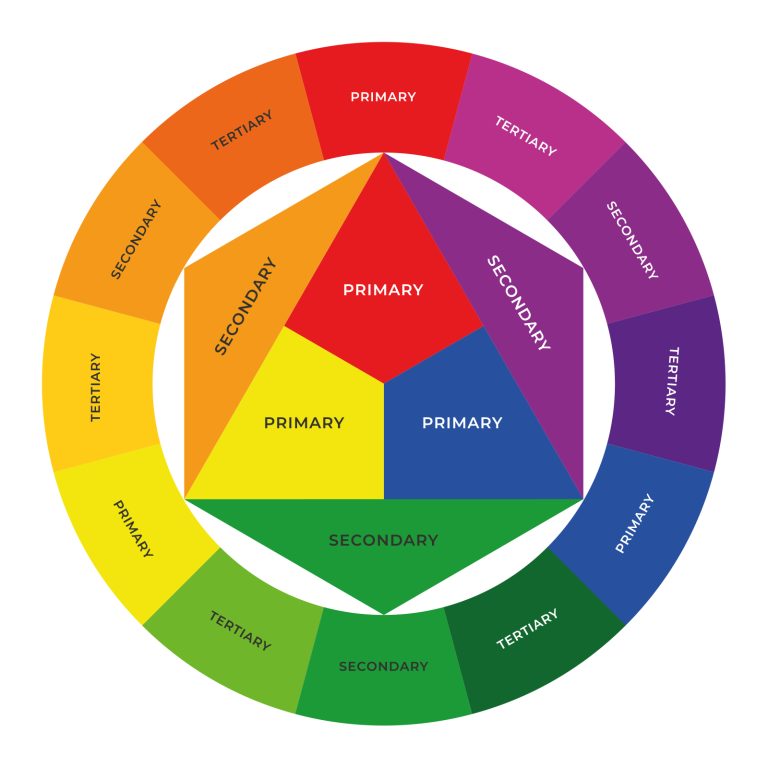 Color wheel with primary, secondary, tertiary colors.